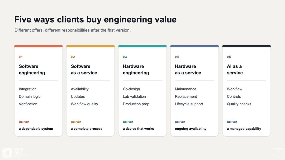 Fünf Karten: Software Engineering, Software as a Service, Hardware Engineering, Hardware as a Service und KI as a Service