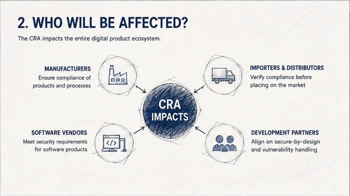 Diagram with the CRA in the centre and four affected groups around it: manufacturers, importers and distributors, software vendors, development partners