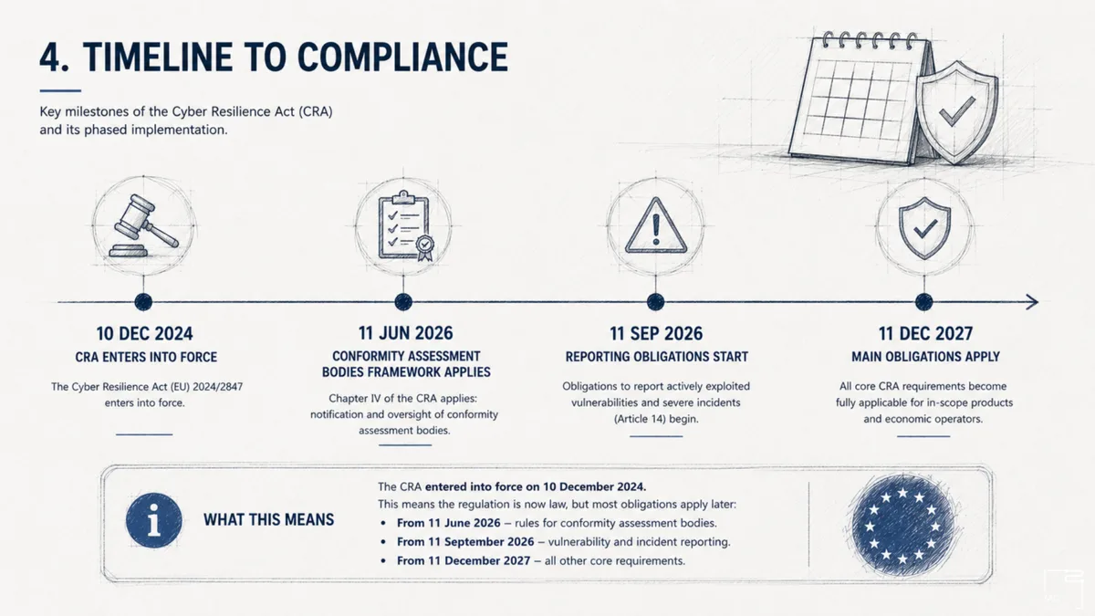 Timeline of the CRA: in force on 10 December 2024, conformity assessment bodies from 11 June 2026, reporting obligations from 11 September 2026, main obligations from 11 December 2027