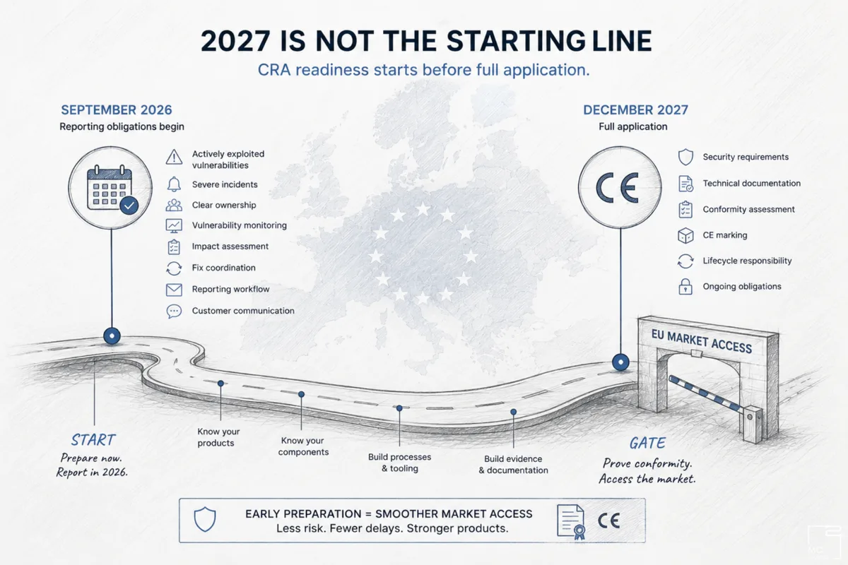 Road from September 2026 to December 2027 that ends at an EU market access gate, with preparation steps along the way